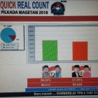 Hasil Hitung Cepat Pilkada Magetan Versi Puskakom Surabaya.